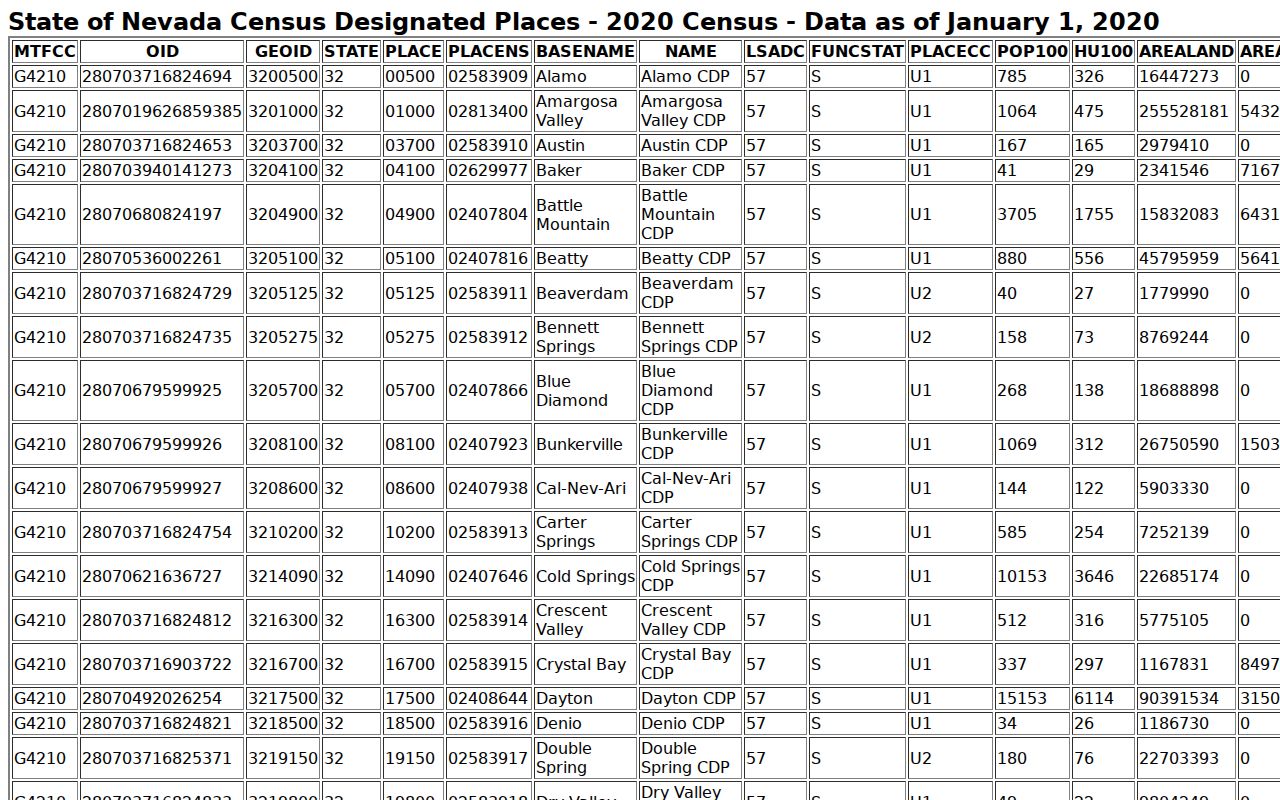 Lander County warrant records, 2020 census-designated place population table